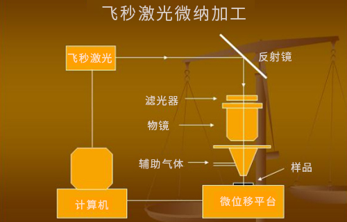 什么是激光微納制造技術(shù)？